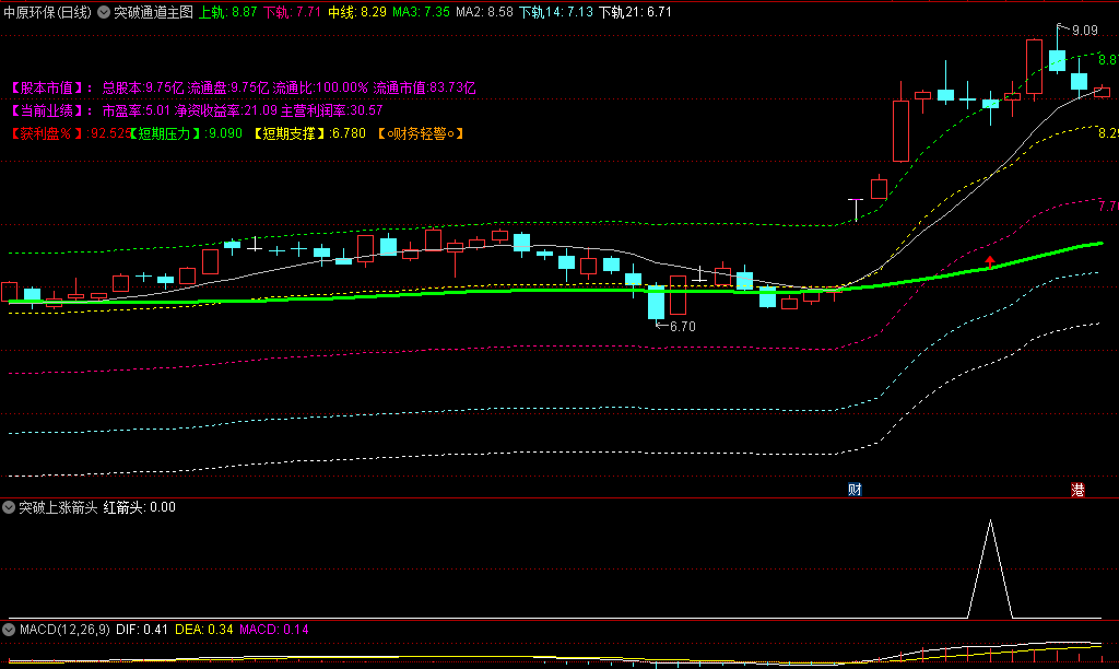 〖突破通道〗主图/副图/选股指标 本指标属于趋势通道指标 强势买入 通达信 源码
