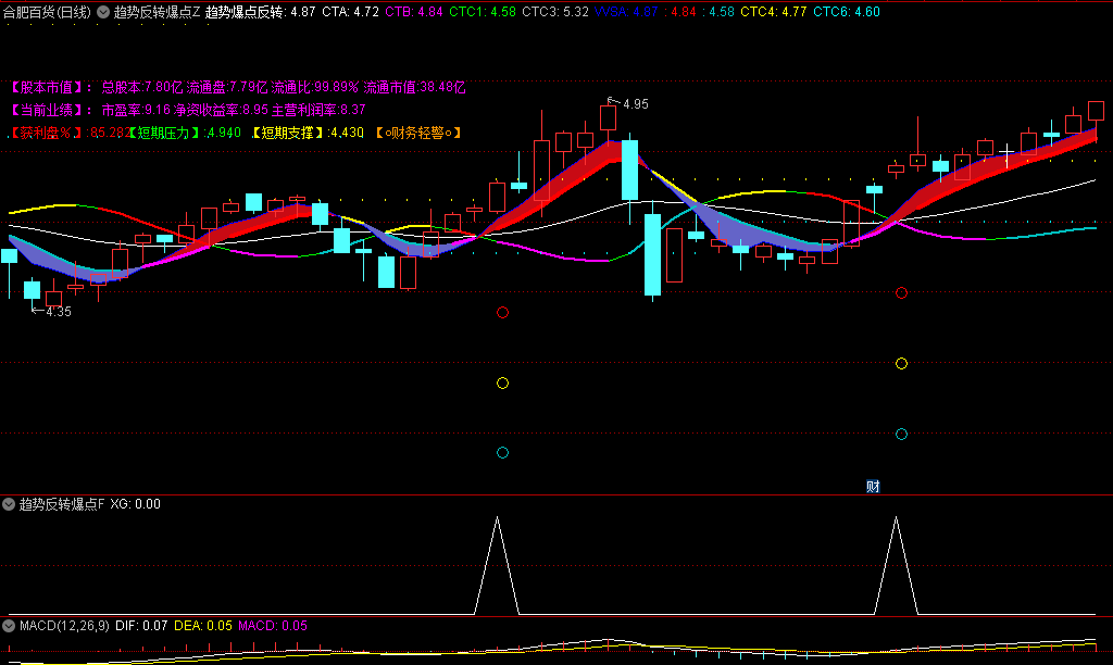 〖趋势反转爆点〗主图/副图/选股指标 反转必爆 用法说明 副图选股无未来 通达信 源码