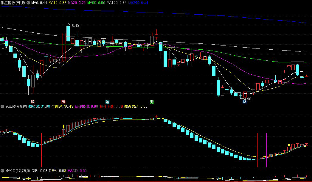 〖底部转强〗副图/选股指标 本指标是区间动能指标 超跌买入 通达信 源码