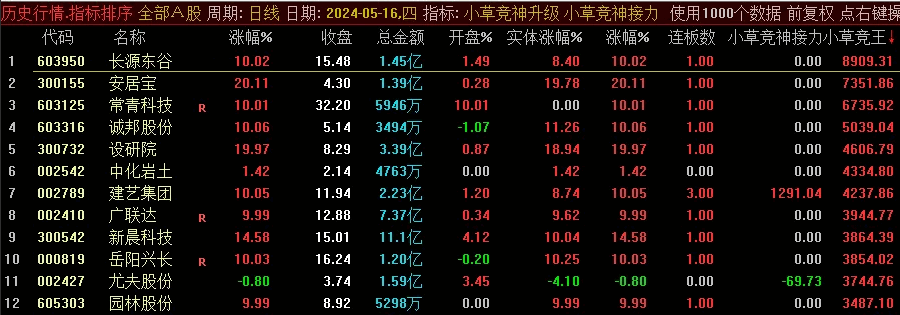 〖小草竞神升级〗副图+〖小草竞神接力〗副图指标 用于排序 竞价信号全天不变 不可历史回测 通达信 源码