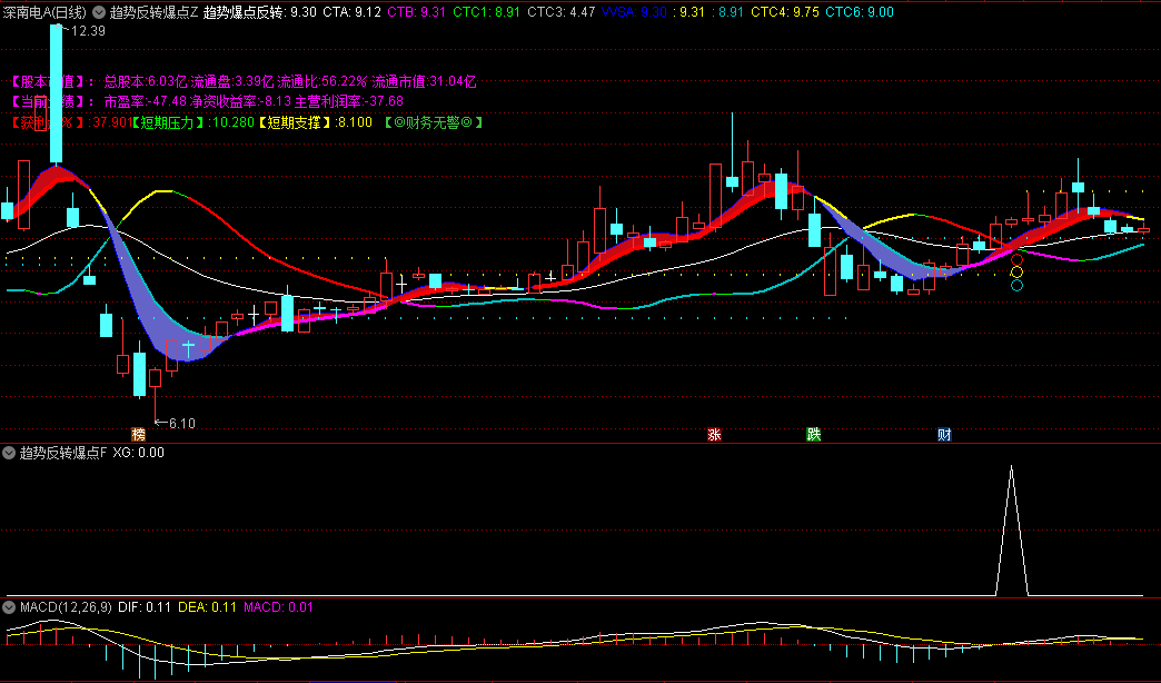 〖趋势反转爆点〗主图/副图/选股指标 反转必爆 用法说明 副图选股无未来 通达信 源码
