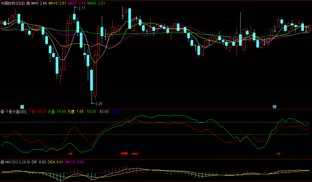〖个股大盘对比〗副图指标 红线上穿绿线就要关注 无未来函数 通达信 源码