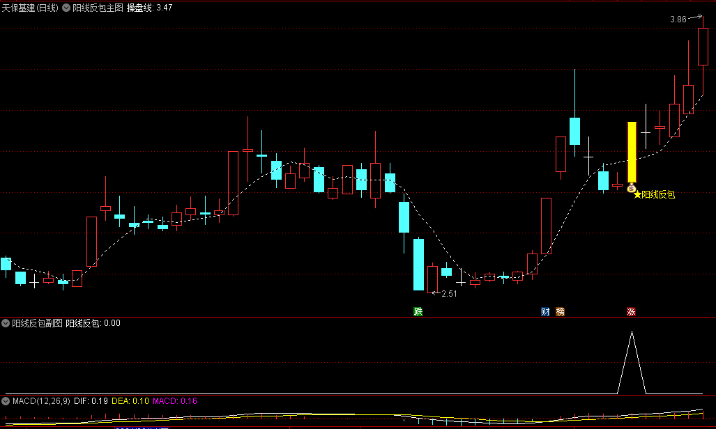 〖阳线反包〗主图/副图/选股指标 后一条阳线强势反包前一天的阴线 发出买入信号 通达信 源码