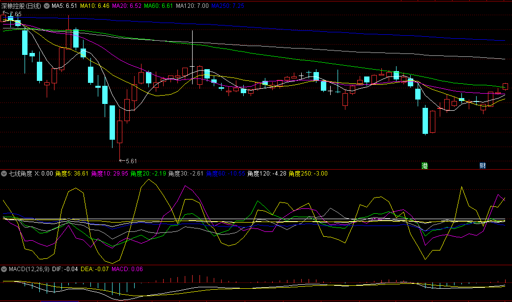 同花顺七线角度副图指标 计算均线角度 包括短中长期均线角度 反映均线强弱 源码 效果图