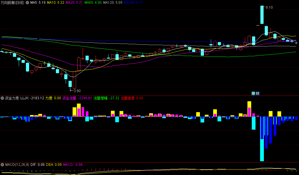 〖资金力度〗副图指标 通过资金力度可以抓连板牛股妖股 无未来 通达信 源码