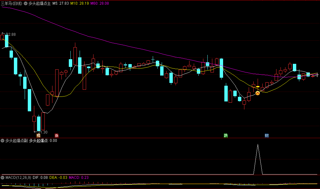 通达信多头起爆点主图/副图/选股指标，基于均线金叉和KDJ综合判断，在多头占据优势时入场抓起爆点！