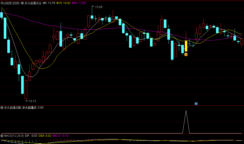 通达信多头起爆点主图/副图/选股指标，基于均线金叉和KDJ综合判断，在多头占据优势时入场抓起爆点！