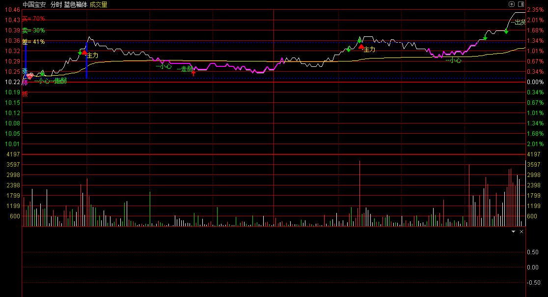 〖放量牵牛分时T+0〗主图指标 多点买入/风险提醒 通达信 源码