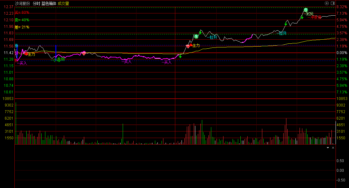 〖放量牵牛分时T+0〗主图指标 多点买入/风险提醒 通达信 源码