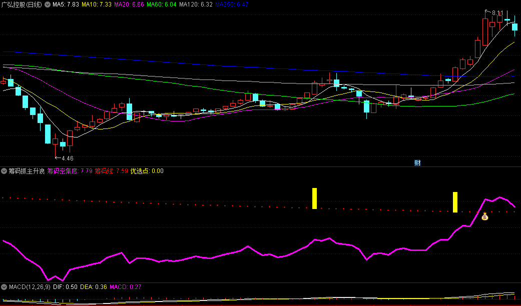 通达信筹码抓主升浪副图/选股指标，专注于筹码分析，突破前期高点，主力控盘，抓住主升浪！
