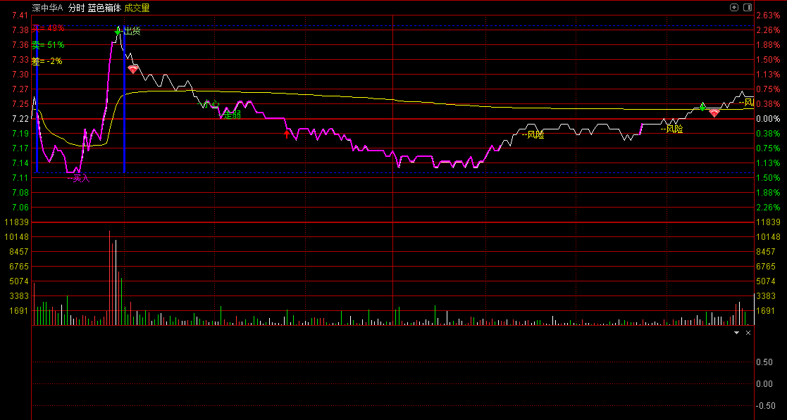 〖放量牵牛分时T+0〗主图指标 多点买入/风险提醒 通达信 源码