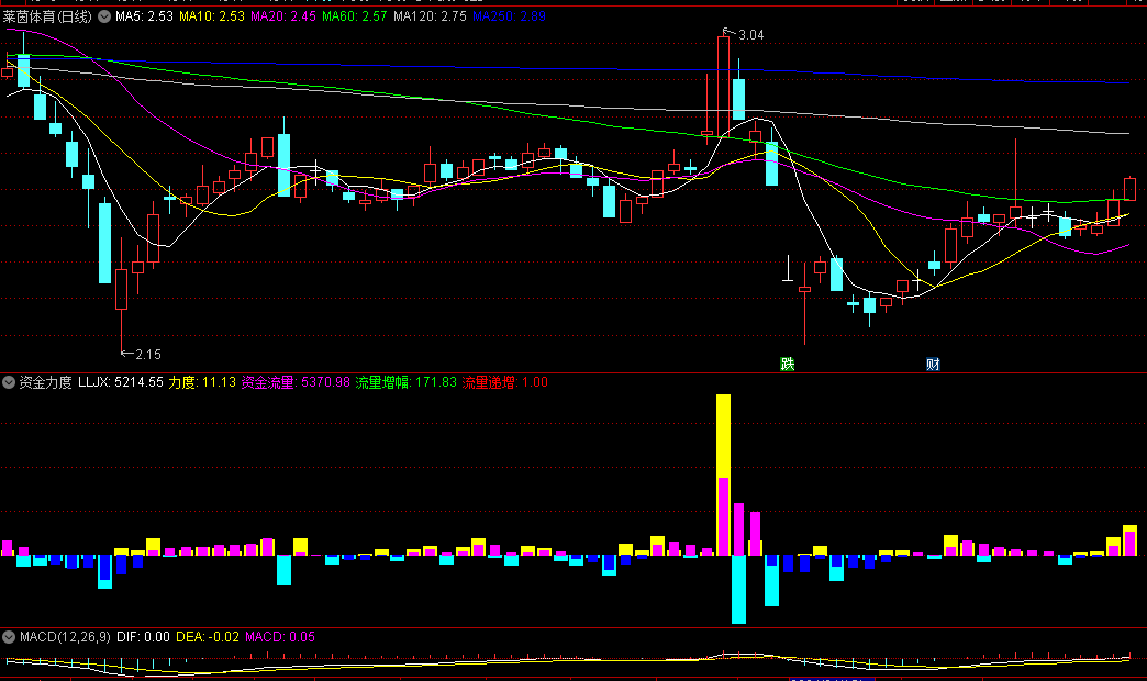 〖资金力度〗副图指标 通过资金力度可以抓连板牛股妖股 无未来 通达信 源码