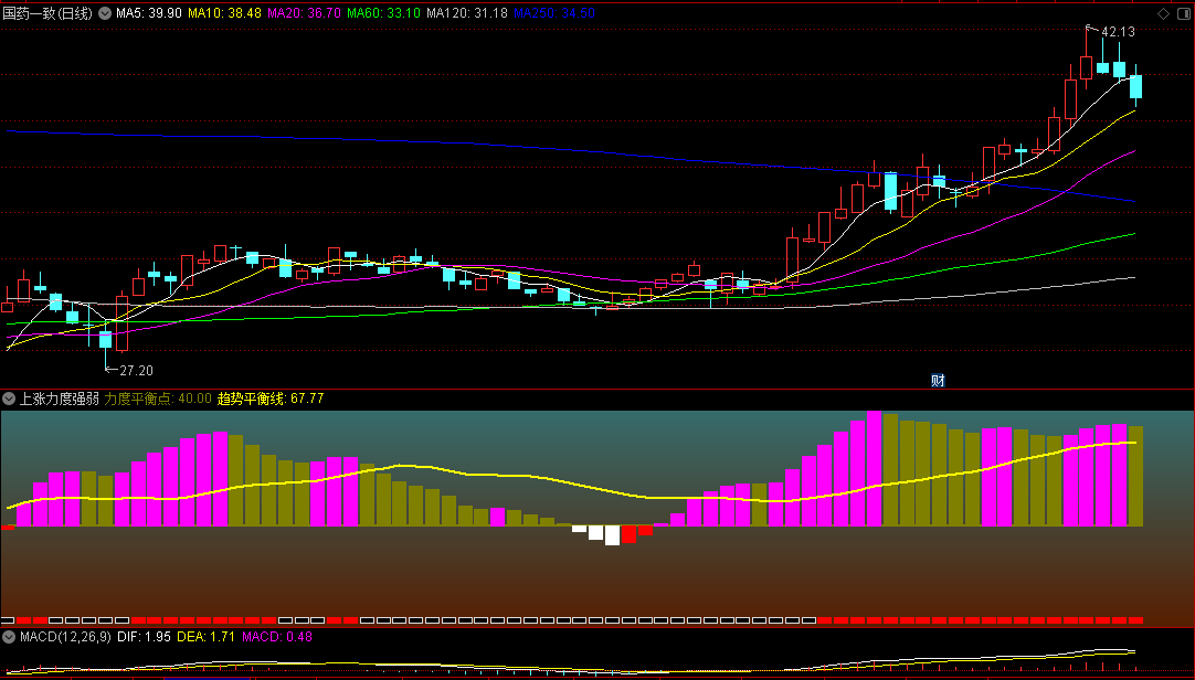 通达信上涨力度强弱副图指标，判断趋势好坏的质变条件，通过走势强弱、人气强弱和力度强弱三维视角看出个股趋势！
