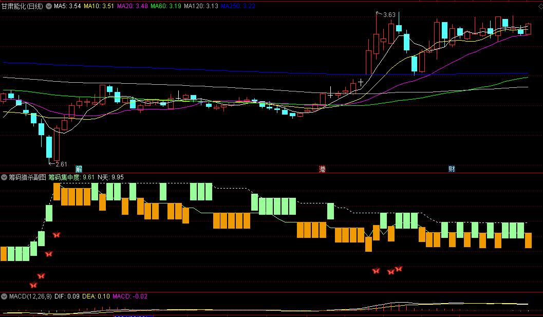 通达信筹码猎杀副图/选股指标，通过分析筹码集中度变化来预测股价走势，蝴蝶信号消失就是买入点！