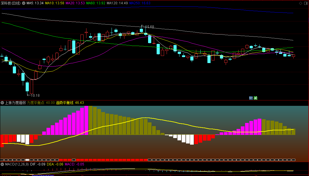 通达信上涨力度强弱副图指标，判断趋势好坏的质变条件，通过走势强弱、人气强弱和力度强弱三维视角看出个股趋势！