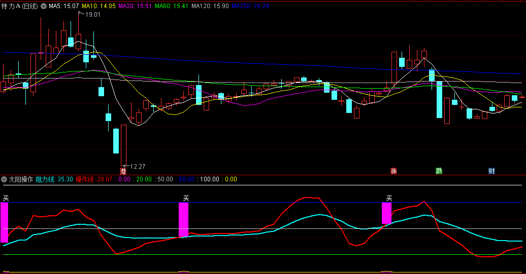 同花顺太阳操作副图指标 根据操作线/阻力线/突破线找出买点 源码 效果图