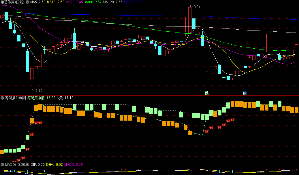 通达信筹码猎杀副图/选股指标，通过分析筹码集中度变化来预测股价走势，蝴蝶信号消失就是买入点！