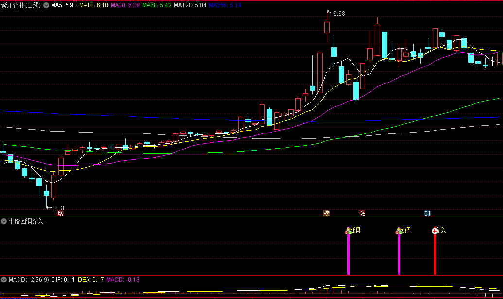 通达信牛股回调介入副图/选股指标，一款功能强大、操作简便的买点工具，精准把握牛股回调阶段的买入机会！