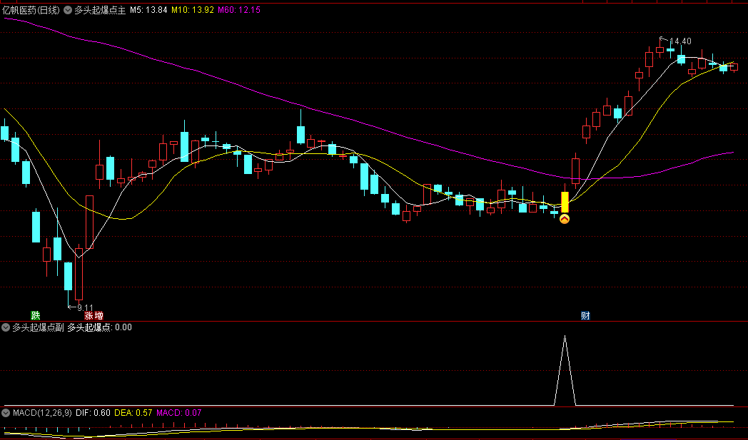 通达信多头起爆点主图/副图/选股指标，基于均线金叉和KDJ综合判断，在多头占据优势时入场抓起爆点！