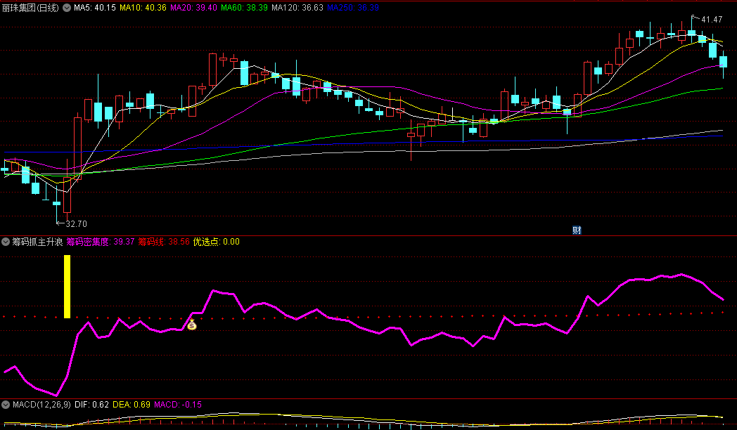 通达信筹码抓主升浪副图/选股指标，专注于筹码分析，突破前期高点，主力控盘，抓住主升浪！