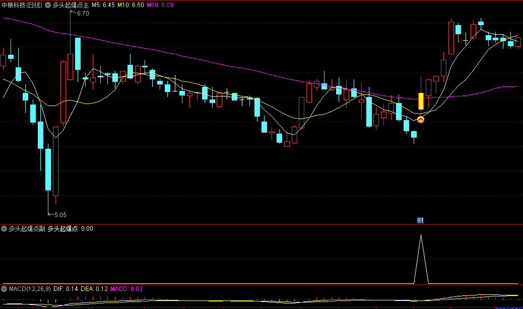 通达信多头起爆点主图/副图/选股指标，基于均线金叉和KDJ综合判断，在多头占据优势时入场抓起爆点！