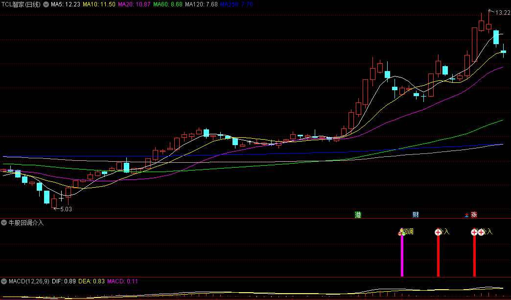 通达信牛股回调介入副图/选股指标，一款功能强大、操作简便的买点工具，精准把握牛股回调阶段的买入机会！