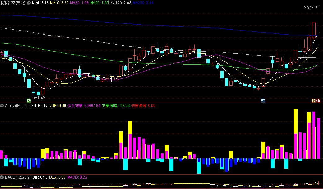 〖资金力度〗副图指标 通过资金力度可以抓连板牛股妖股 无未来 通达信 源码
