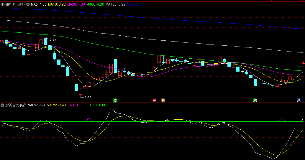 简单精准紫三角选股的双线金叉买点副图公式