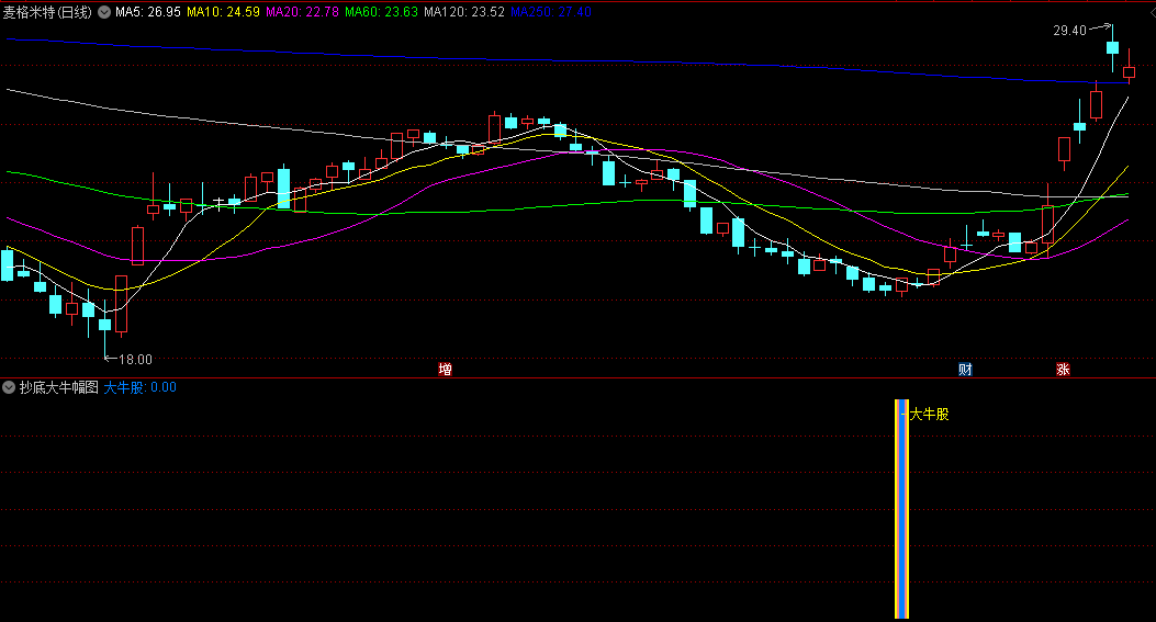 今选〖抄底大牛〗副图/选股指标 大底信号适中 准确度高 无未来函数 通达信 源码