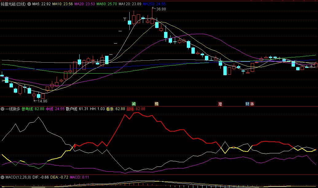 通达信一线做多副图指标，参考线变红，趋势转强，做多心中有数！