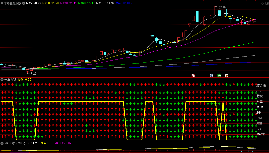 六脉神剑升级为十拿九稳副图指标，增加第7剑乖离、第8剑持股、第9剑主力轨迹、第10剑：资金流分析成交量！