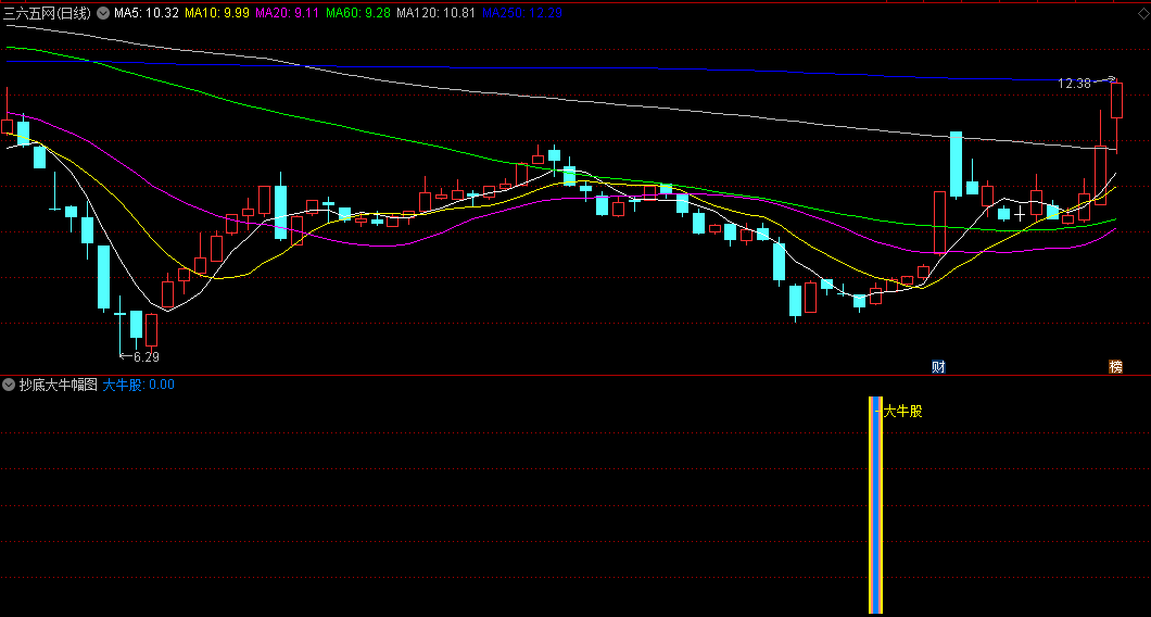 今选〖抄底大牛〗副图/选股指标 大底信号适中 准确度高 无未来函数 通达信 源码