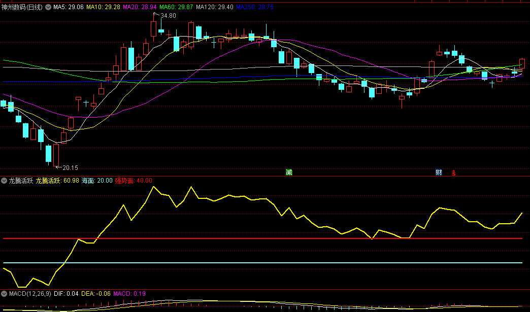 〖龙腾活跃〗副图指标 全指标图看盘分享带你走向成功的巅峰 通达信 源码
