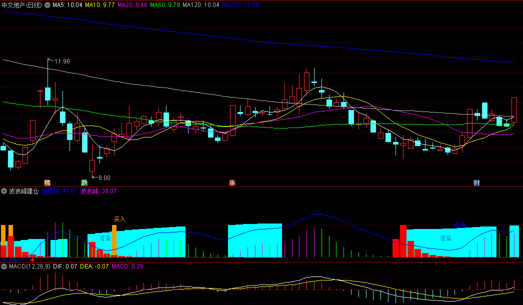 同花顺波浪峰建仓副图指标 机构建仓区 趋势买入 源码 效果图