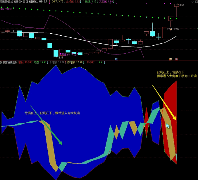 〖殷富波段盈利〗副图指标 透露天机 真正确定性分析波段指标 通达信 源码