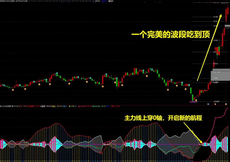 通达信寻龙点穴主图+主力波段副图指标，指标最大的特点是做波段最佳助手，大小波段都可以判断！