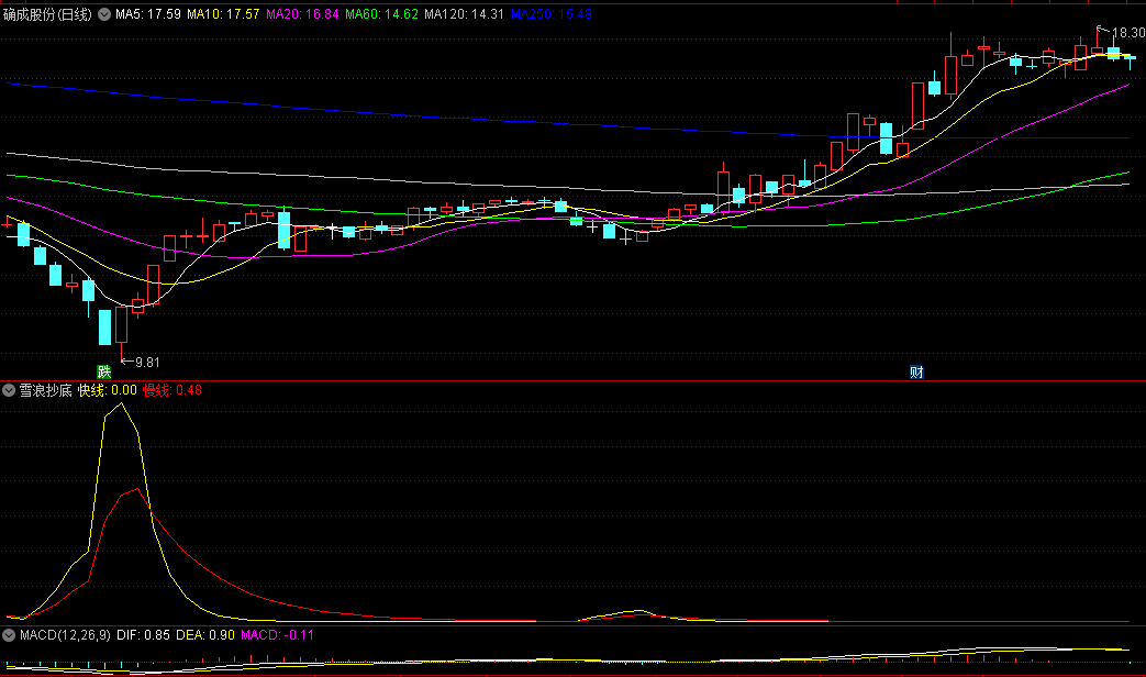 〖雪浪抄底〗副图指标 当黄色快速线从上向下穿过红色慢速线时 便是买入时机 通达信 源码