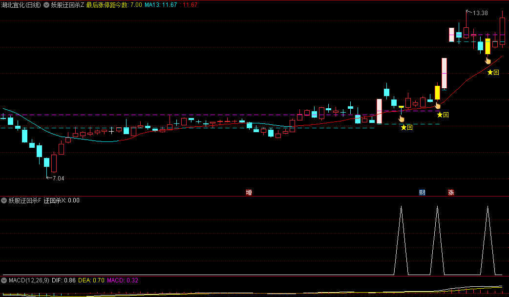 〖妖股迂回杀〗主图/副图/选股指标 利用妖股的回调特性 通过画线辅助进行迂回杀的信号预警 通达信 源码