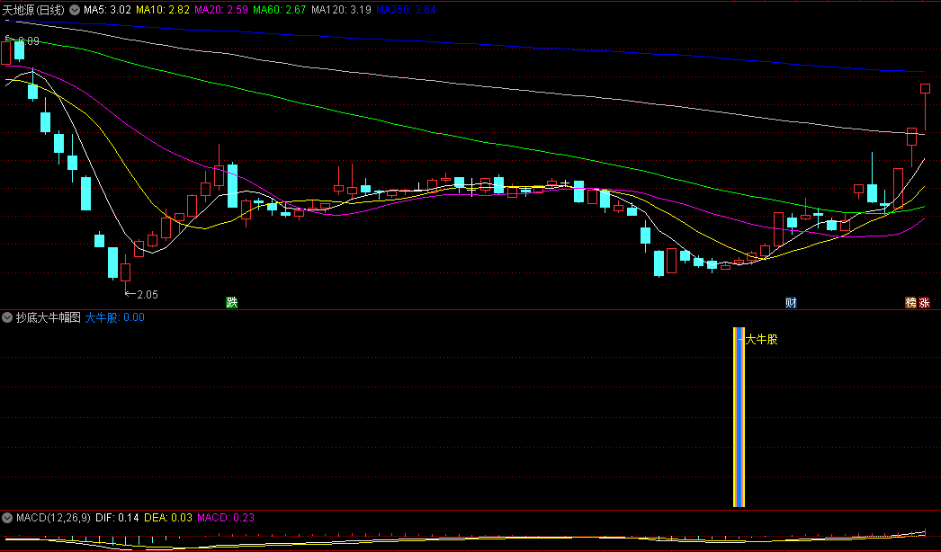 今选〖抄底大牛〗副图/选股指标 大底信号适中 准确度高 无未来函数 通达信 源码