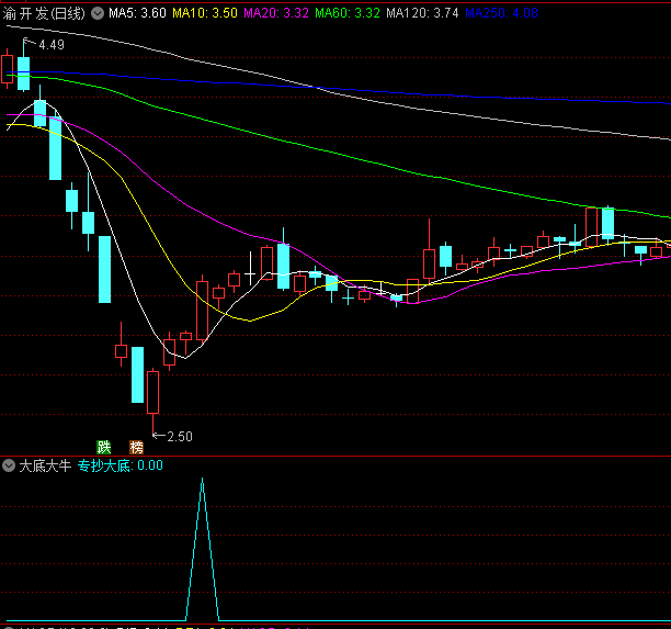 〖大底大牛〗副图/选股指标 本指标是做中长线波段的得力助手 通达信 源码