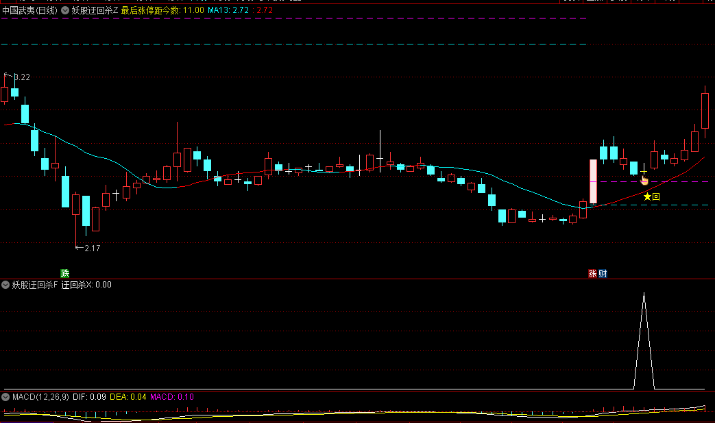 〖妖股迂回杀〗主图/副图/选股指标 利用妖股的回调特性 通过画线辅助进行迂回杀的信号预警 通达信 源码