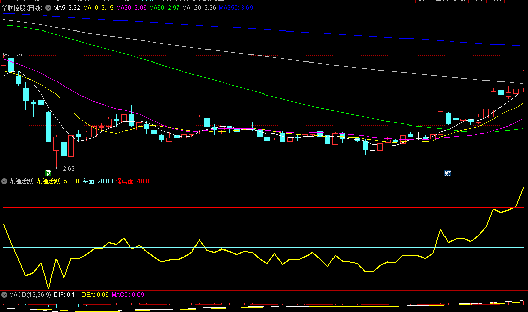 〖龙腾活跃〗副图指标 全指标图看盘分享带你走向成功的巅峰 通达信 源码