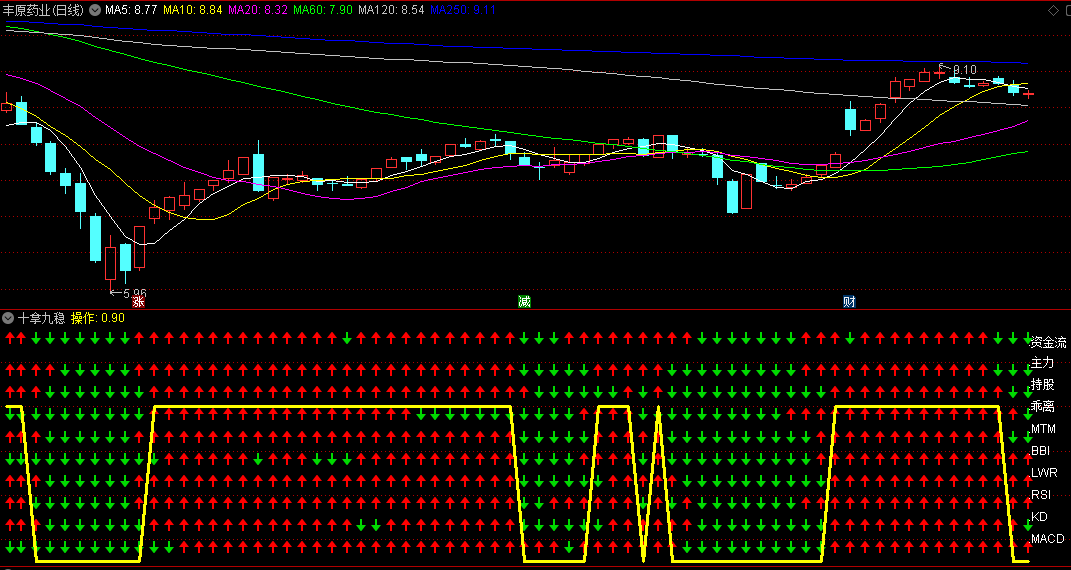 六脉神剑升级为十拿九稳副图指标，增加第7剑乖离、第8剑持股、第9剑主力轨迹、第10剑：资金流分析成交量！