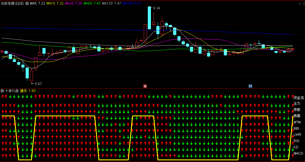六脉神剑升级为十拿九稳副图指标，增加第7剑乖离、第8剑持股、第9剑主力轨迹、第10剑：资金流分析成交量！