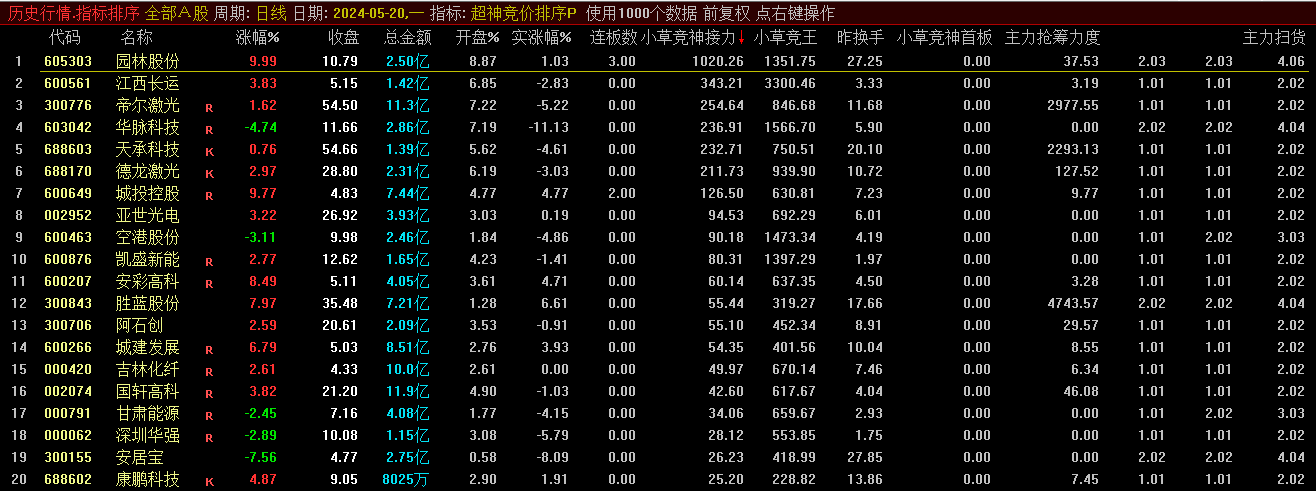 〖小草超神竞价〗排序指标 接力+首板+抢筹等和谐版 不需要DLL文件 支持所有通达信版本 通达信 源码