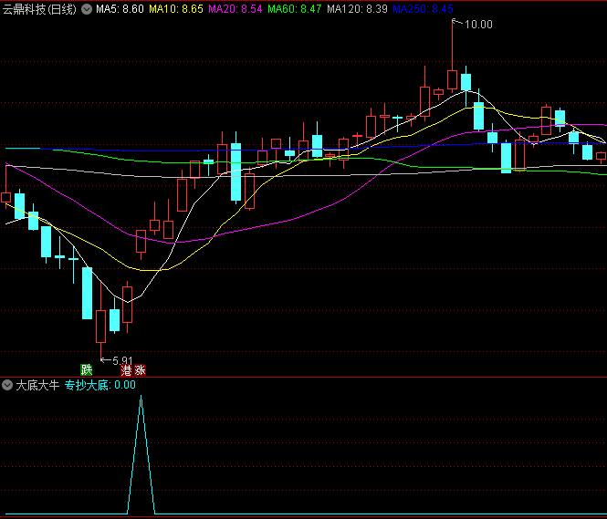 〖大底大牛〗副图/选股指标 本指标是做中长线波段的得力助手 通达信 源码