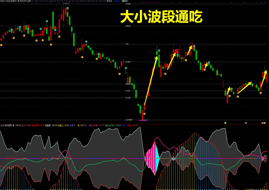 通达信寻龙点穴主图+主力波段副图指标，指标最大的特点是做波段最佳助手，大小波段都可以判断！