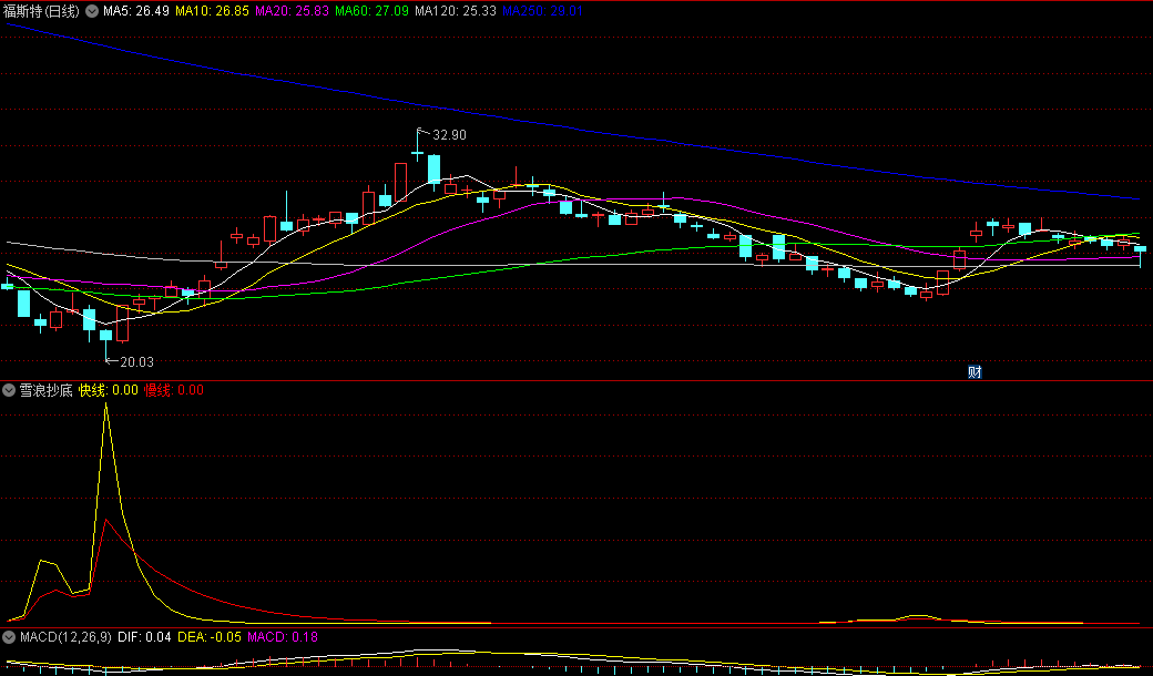 〖雪浪抄底〗副图指标 当黄色快速线从上向下穿过红色慢速线时 便是买入时机 通达信 源码