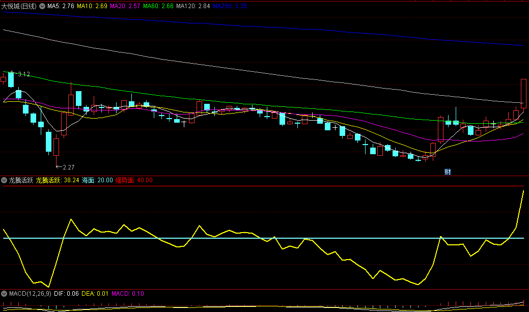 〖龙腾活跃〗副图指标 全指标图看盘分享带你走向成功的巅峰 通达信 源码