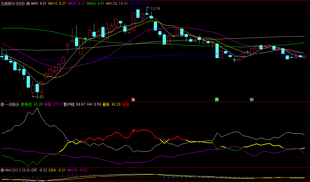 通达信一线做多副图指标，参考线变红，趋势转强，做多心中有数！